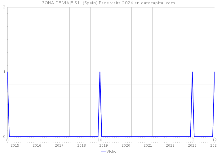 ZONA DE VIAJE S.L. (Spain) Page visits 2024 