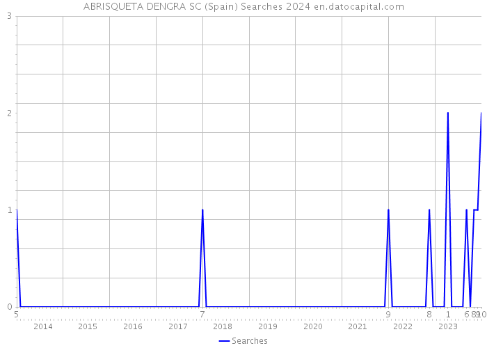 ABRISQUETA DENGRA SC (Spain) Searches 2024 