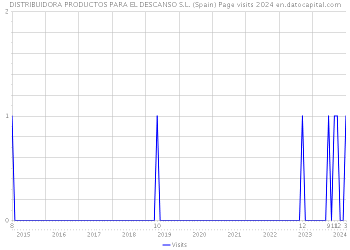 DISTRIBUIDORA PRODUCTOS PARA EL DESCANSO S.L. (Spain) Page visits 2024 