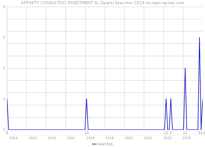 AFFINITY CONSULTING INVESTMENT SL (Spain) Searches 2024 