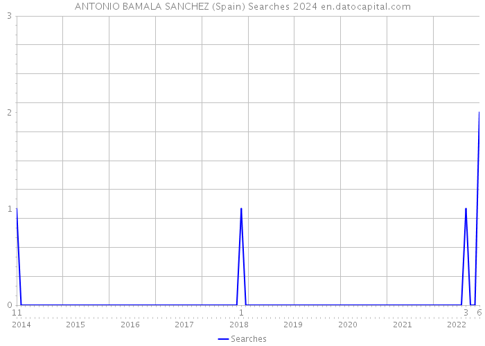 ANTONIO BAMALA SANCHEZ (Spain) Searches 2024 