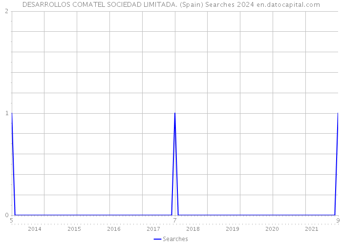 DESARROLLOS COMATEL SOCIEDAD LIMITADA. (Spain) Searches 2024 