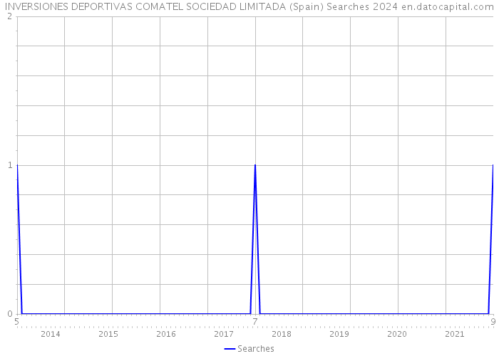 INVERSIONES DEPORTIVAS COMATEL SOCIEDAD LIMITADA (Spain) Searches 2024 
