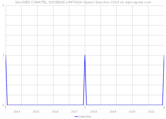 SALONES COMATEL, SOCIEDAD LIMITADA (Spain) Searches 2024 