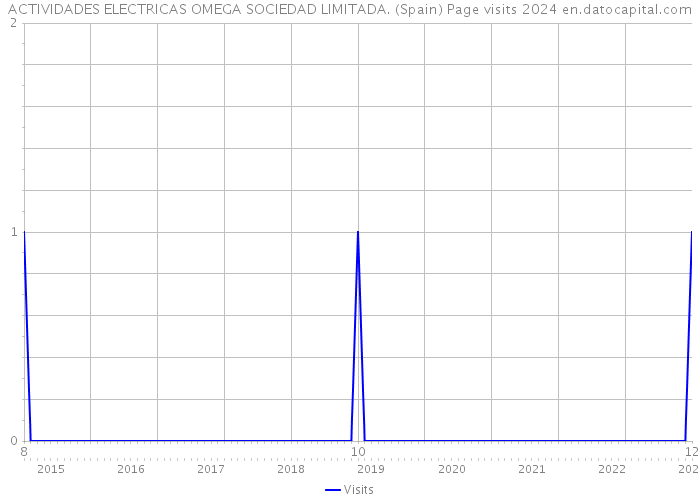 ACTIVIDADES ELECTRICAS OMEGA SOCIEDAD LIMITADA. (Spain) Page visits 2024 
