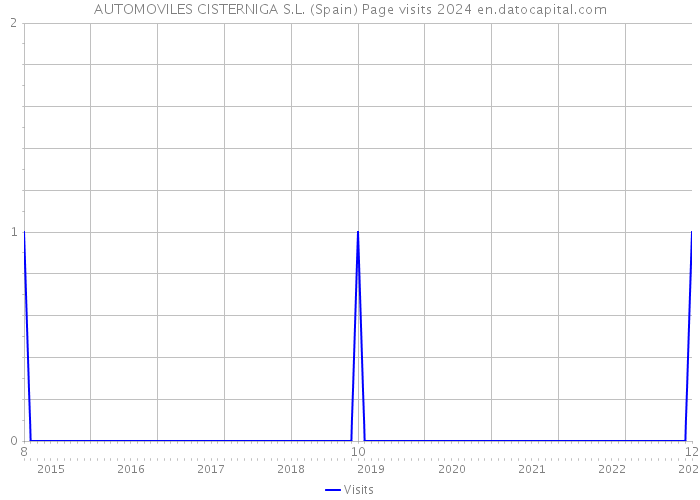 AUTOMOVILES CISTERNIGA S.L. (Spain) Page visits 2024 