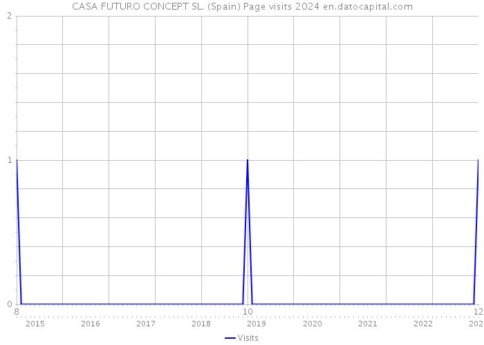 CASA FUTURO CONCEPT SL. (Spain) Page visits 2024 