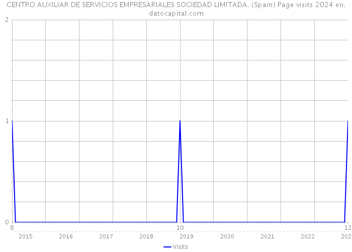 CENTRO AUXILIAR DE SERVICIOS EMPRESARIALES SOCIEDAD LIMITADA. (Spain) Page visits 2024 