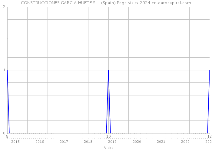 CONSTRUCCIONES GARCIA HUETE S.L. (Spain) Page visits 2024 