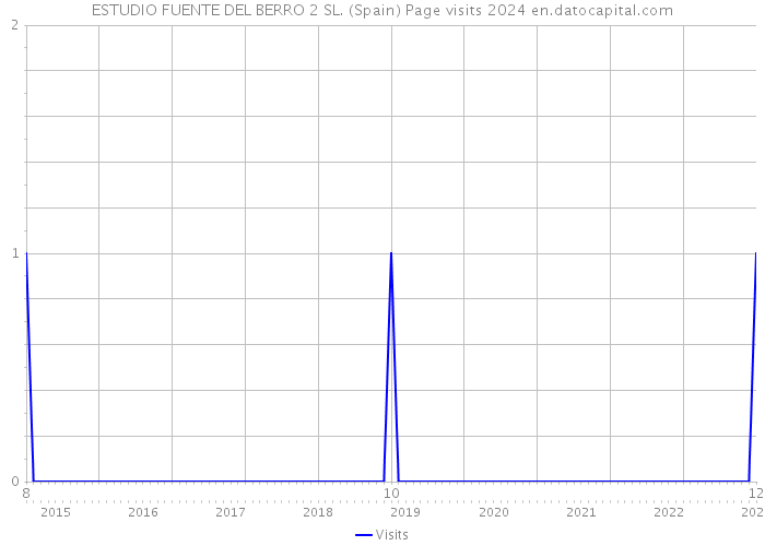 ESTUDIO FUENTE DEL BERRO 2 SL. (Spain) Page visits 2024 