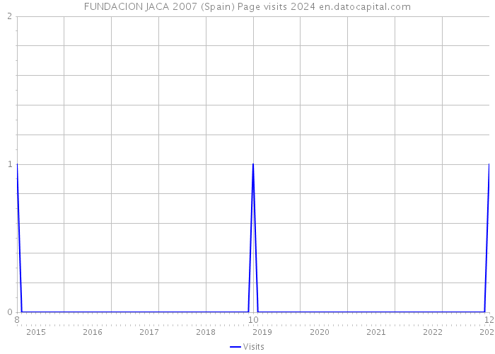 FUNDACION JACA 2007 (Spain) Page visits 2024 
