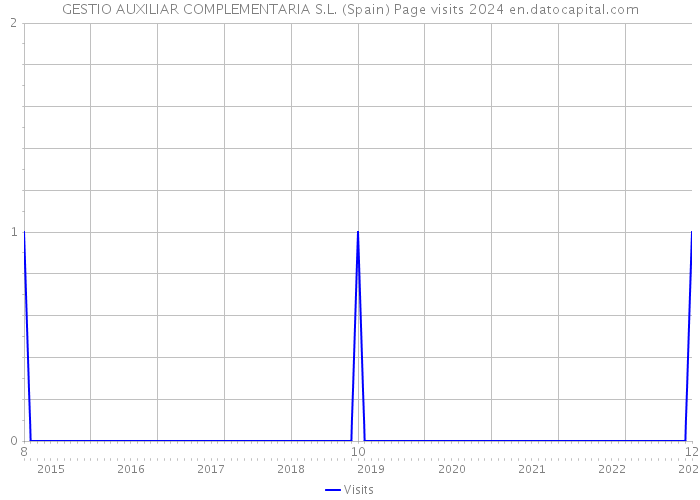 GESTIO AUXILIAR COMPLEMENTARIA S.L. (Spain) Page visits 2024 