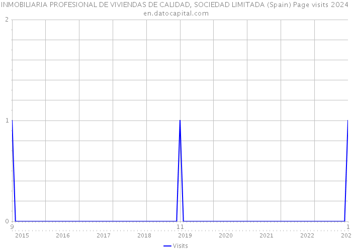 INMOBILIARIA PROFESIONAL DE VIVIENDAS DE CALIDAD, SOCIEDAD LIMITADA (Spain) Page visits 2024 