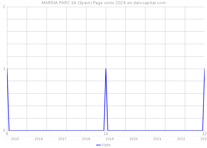 MARINA PARC SA (Spain) Page visits 2024 