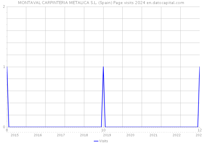 MONTAVAL CARPINTERIA METALICA S.L. (Spain) Page visits 2024 
