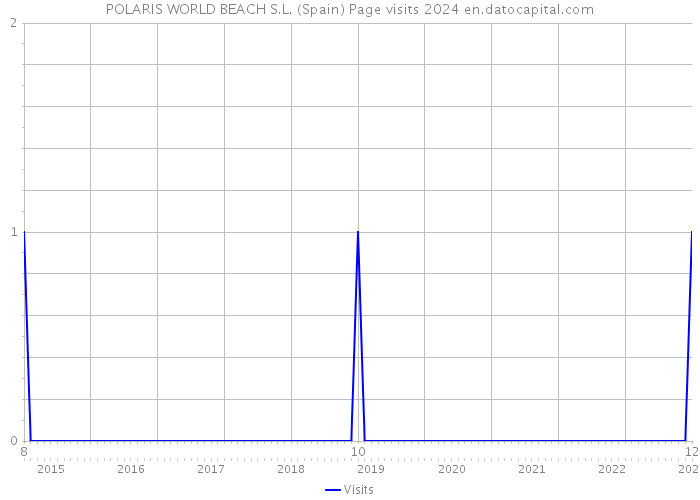 POLARIS WORLD BEACH S.L. (Spain) Page visits 2024 