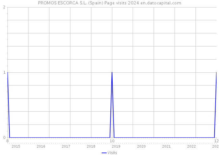 PROMOS ESCORCA S.L. (Spain) Page visits 2024 