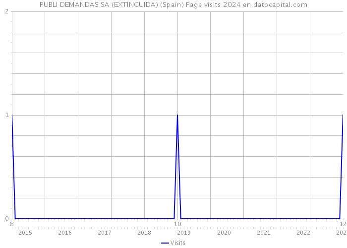 PUBLI DEMANDAS SA (EXTINGUIDA) (Spain) Page visits 2024 