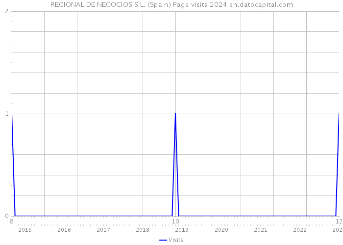 REGIONAL DE NEGOCIOS S.L. (Spain) Page visits 2024 