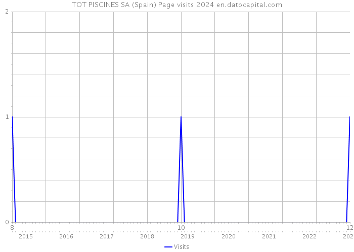 TOT PISCINES SA (Spain) Page visits 2024 