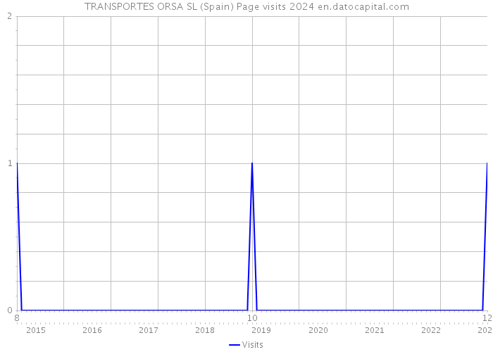 TRANSPORTES ORSA SL (Spain) Page visits 2024 