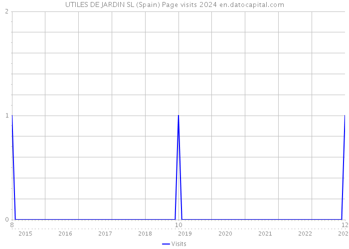 UTILES DE JARDIN SL (Spain) Page visits 2024 