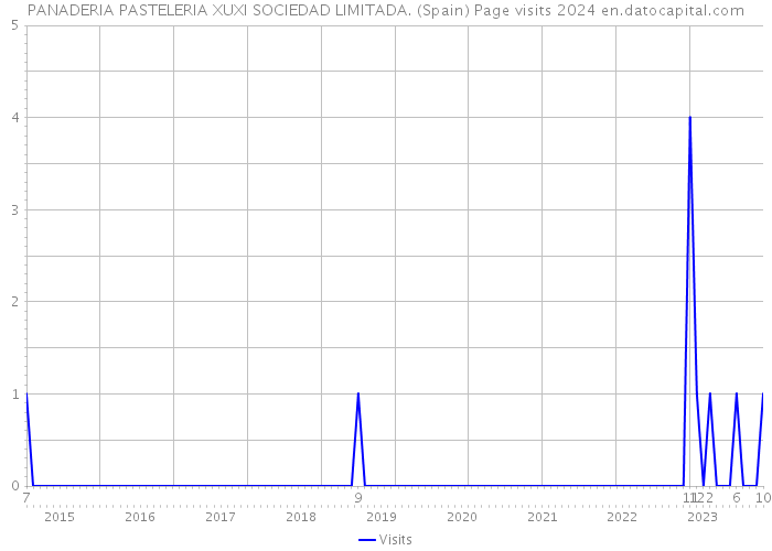 PANADERIA PASTELERIA XUXI SOCIEDAD LIMITADA. (Spain) Page visits 2024 
