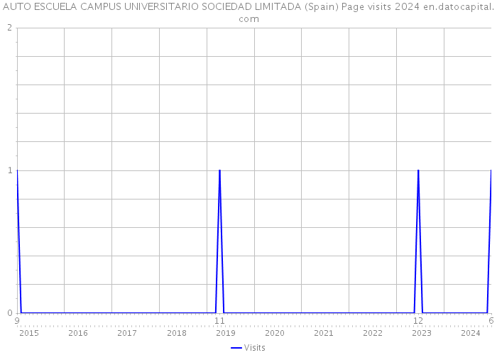 AUTO ESCUELA CAMPUS UNIVERSITARIO SOCIEDAD LIMITADA (Spain) Page visits 2024 