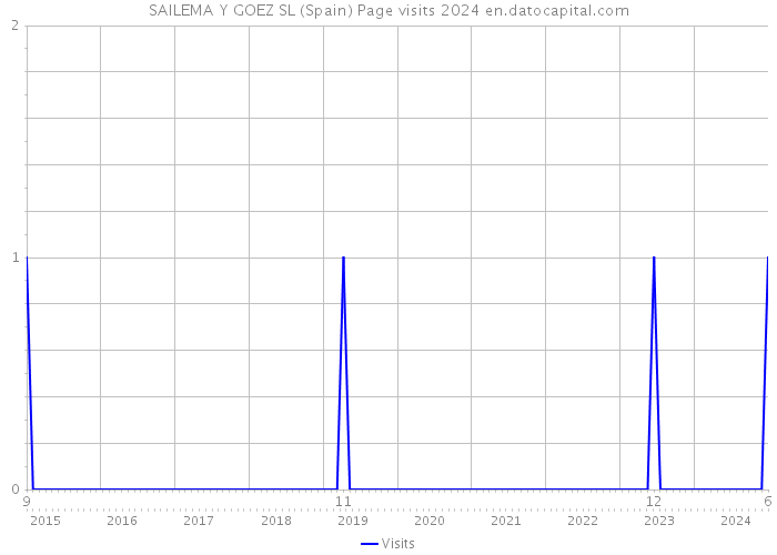 SAILEMA Y GOEZ SL (Spain) Page visits 2024 