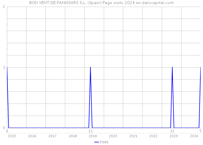 BON VENT DE PANISSARS S.L. (Spain) Page visits 2024 