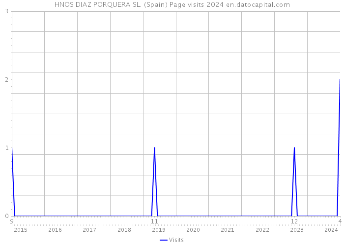 HNOS DIAZ PORQUERA SL. (Spain) Page visits 2024 