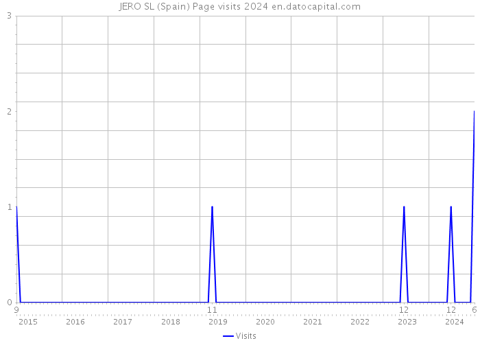 JERO SL (Spain) Page visits 2024 