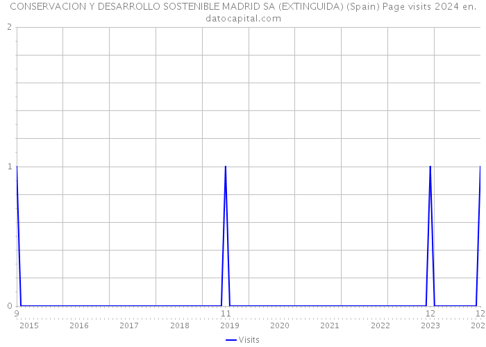 CONSERVACION Y DESARROLLO SOSTENIBLE MADRID SA (EXTINGUIDA) (Spain) Page visits 2024 