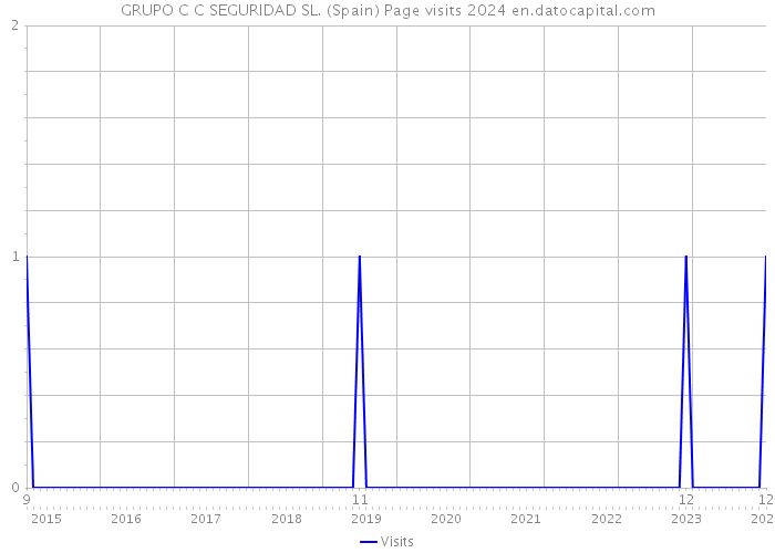 GRUPO C C SEGURIDAD SL. (Spain) Page visits 2024 