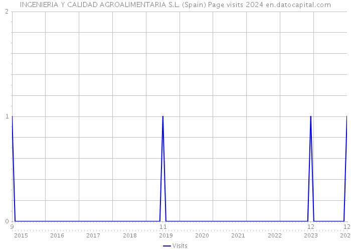 INGENIERIA Y CALIDAD AGROALIMENTARIA S.L. (Spain) Page visits 2024 