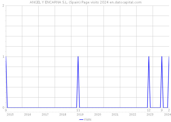 ANGEL Y ENCARNA S.L. (Spain) Page visits 2024 