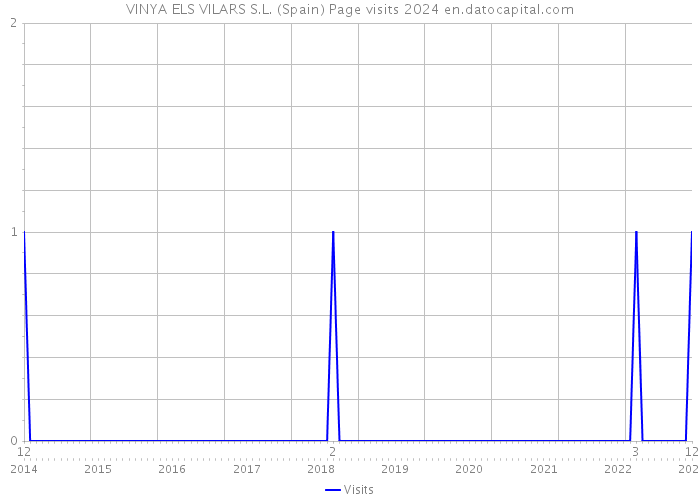 VINYA ELS VILARS S.L. (Spain) Page visits 2024 