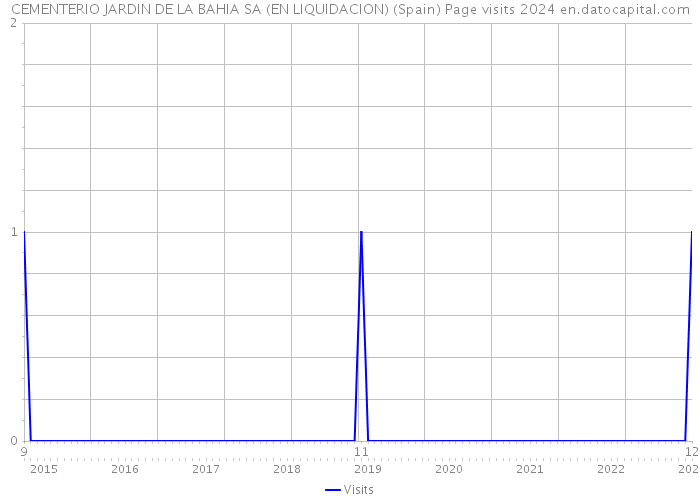 CEMENTERIO JARDIN DE LA BAHIA SA (EN LIQUIDACION) (Spain) Page visits 2024 
