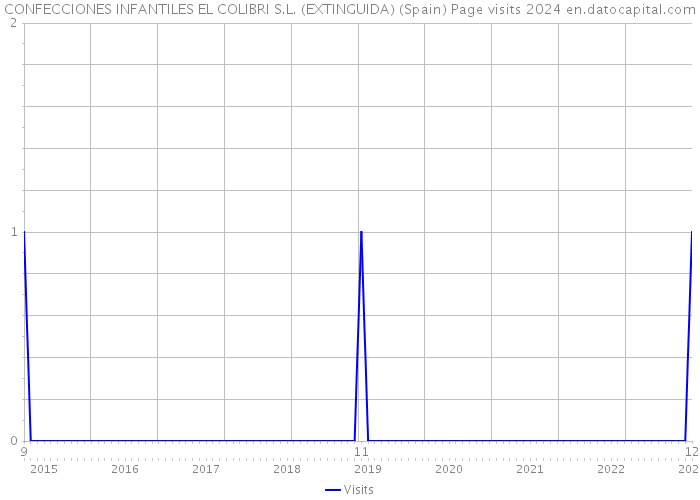 CONFECCIONES INFANTILES EL COLIBRI S.L. (EXTINGUIDA) (Spain) Page visits 2024 