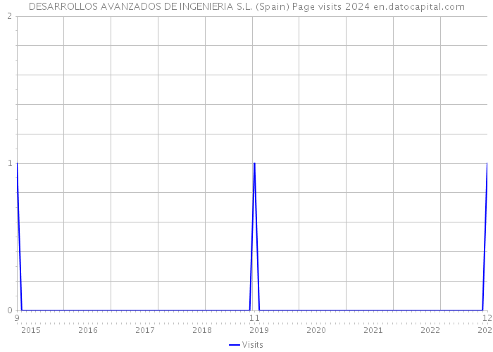 DESARROLLOS AVANZADOS DE INGENIERIA S.L. (Spain) Page visits 2024 