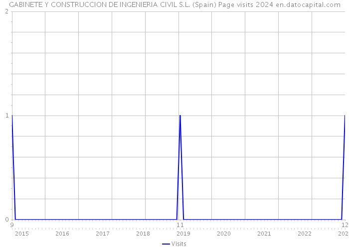 GABINETE Y CONSTRUCCION DE INGENIERIA CIVIL S.L. (Spain) Page visits 2024 