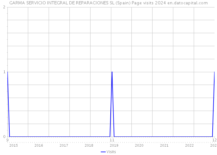 GARMA SERVICIO INTEGRAL DE REPARACIONES SL (Spain) Page visits 2024 