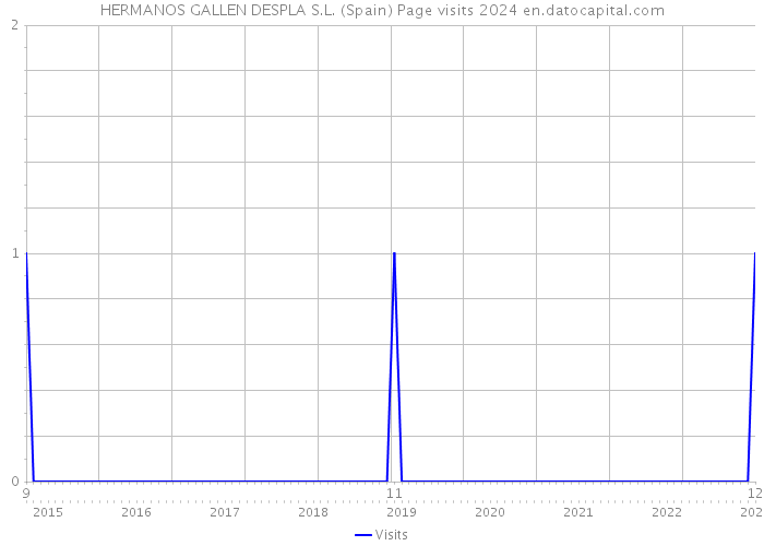 HERMANOS GALLEN DESPLA S.L. (Spain) Page visits 2024 