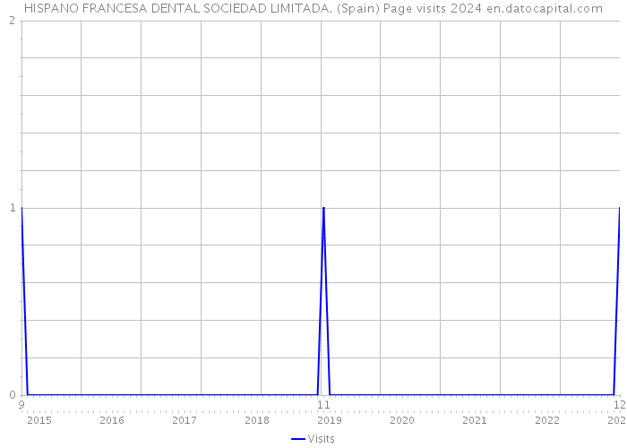 HISPANO FRANCESA DENTAL SOCIEDAD LIMITADA. (Spain) Page visits 2024 