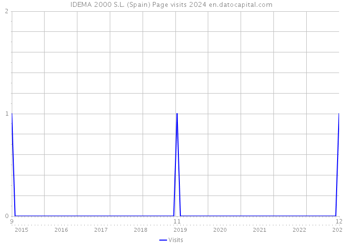 IDEMA 2000 S.L. (Spain) Page visits 2024 