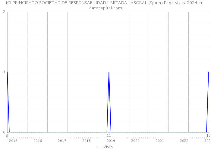 IGI PRINCIPADO SOCIEDAD DE RESPONSABILIDAD LIMITADA LABORAL (Spain) Page visits 2024 