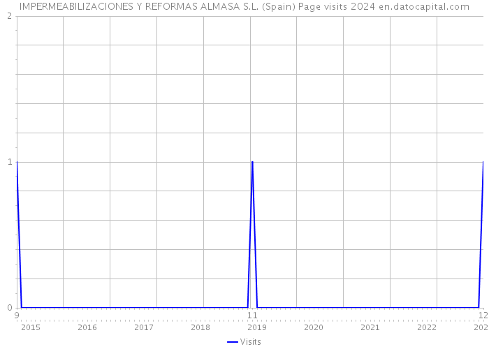 IMPERMEABILIZACIONES Y REFORMAS ALMASA S.L. (Spain) Page visits 2024 