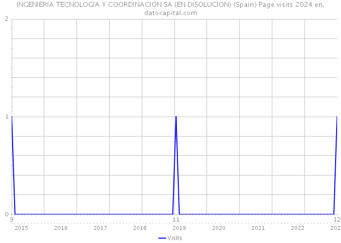 INGENIERIA TECNOLOGIA Y COORDINACION SA (EN DISOLUCION) (Spain) Page visits 2024 