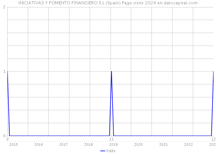 INICIATIVAS Y FOMENTO FINANCIERO S L (Spain) Page visits 2024 