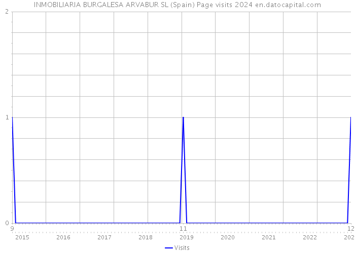 INMOBILIARIA BURGALESA ARVABUR SL (Spain) Page visits 2024 